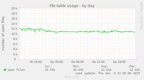 File table usage