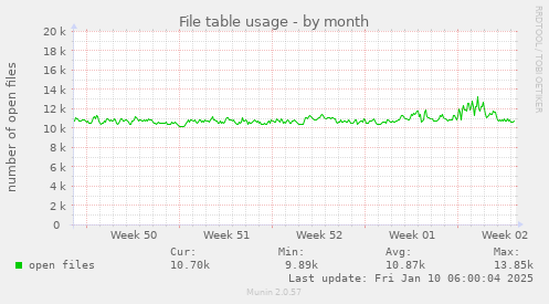 monthly graph