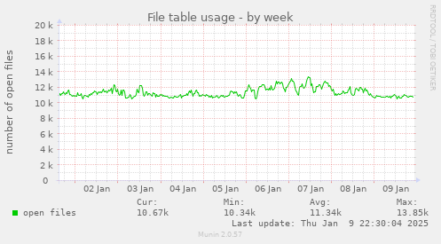 File table usage