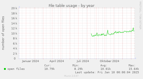 yearly graph