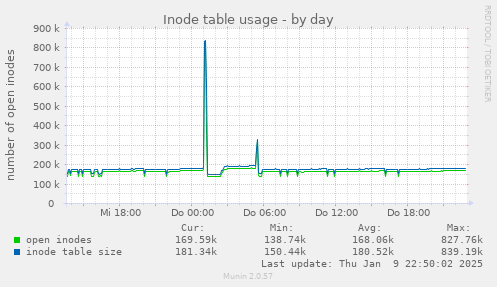 Inode table usage