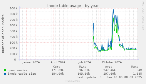 yearly graph