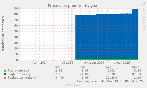 yearly graph