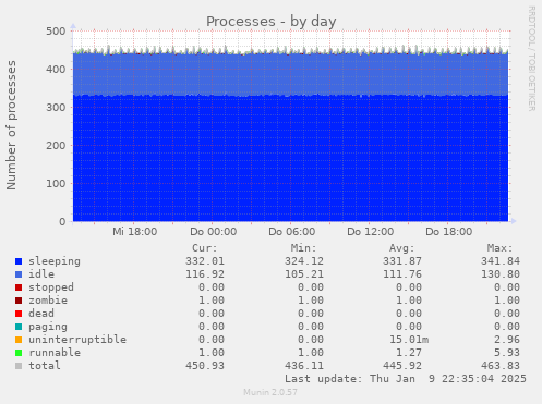 Processes