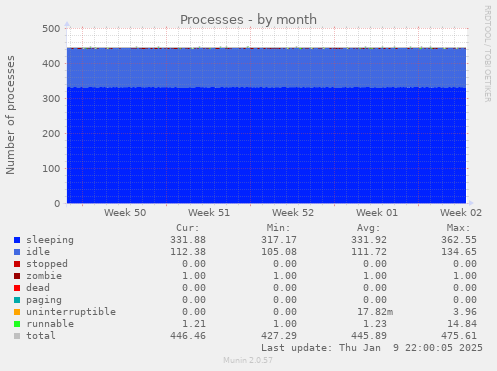 Processes