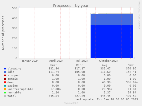 yearly graph