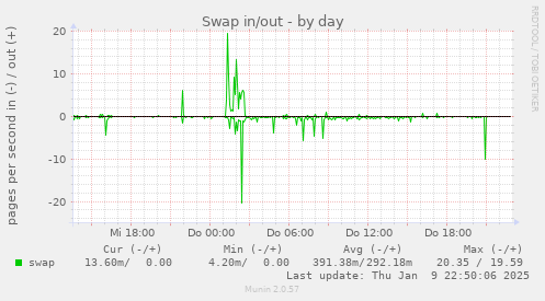 Swap in/out