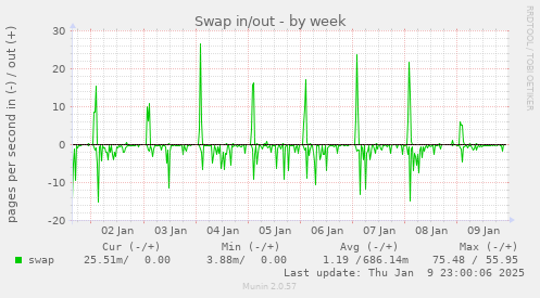 Swap in/out