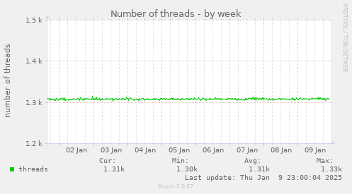 Number of threads