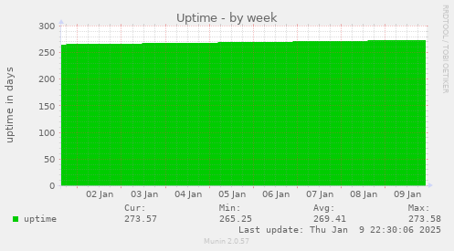 Uptime