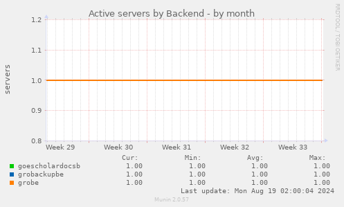 Active servers by Backend