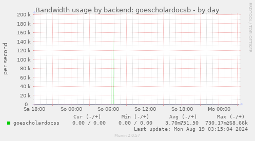 Bandwidth usage by backend: goescholardocsb