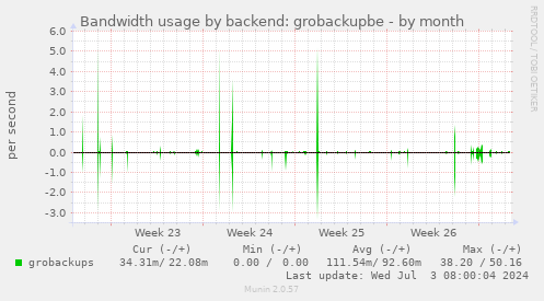 Bandwidth usage by backend: grobackupbe
