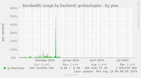 Bandwidth usage by backend: grobackupbe