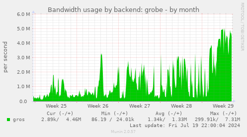 Bandwidth usage by backend: grobe