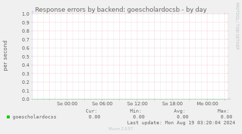 Response errors by backend: goescholardocsb