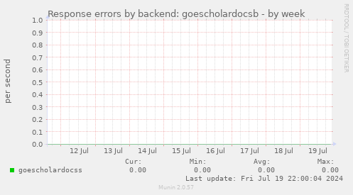 Response errors by backend: goescholardocsb