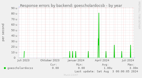 Response errors by backend: goescholardocsb