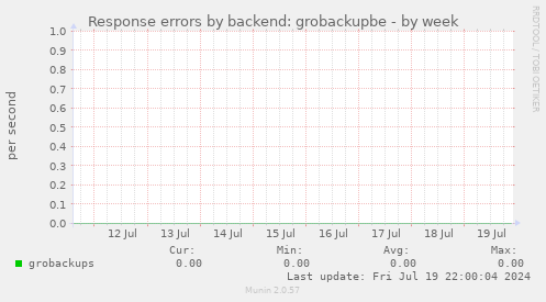 Response errors by backend: grobackupbe