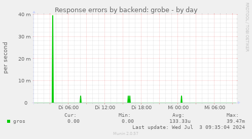 Response errors by backend: grobe
