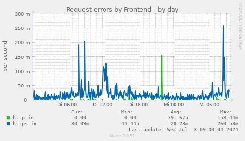 Request errors by Frontend