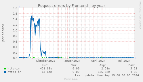 Request errors by Frontend