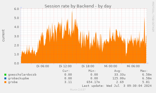 Session rate by Backend