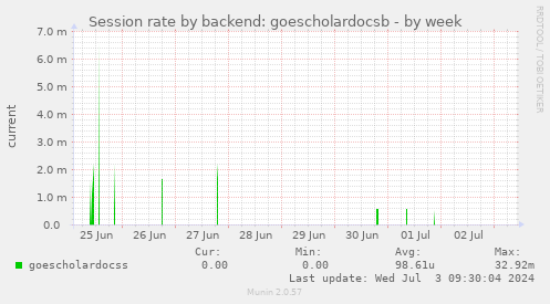 Session rate by backend: goescholardocsb