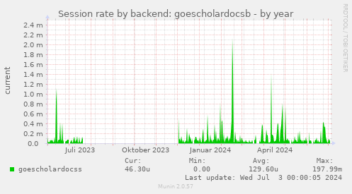 Session rate by backend: goescholardocsb