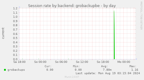 Session rate by backend: grobackupbe