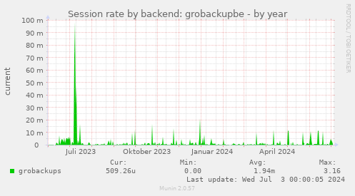 Session rate by backend: grobackupbe