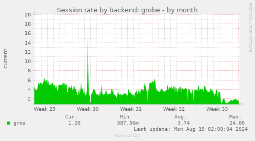 Session rate by backend: grobe