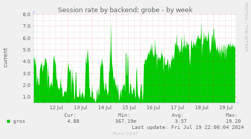 Session rate by backend: grobe