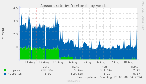 Session rate by Frontend