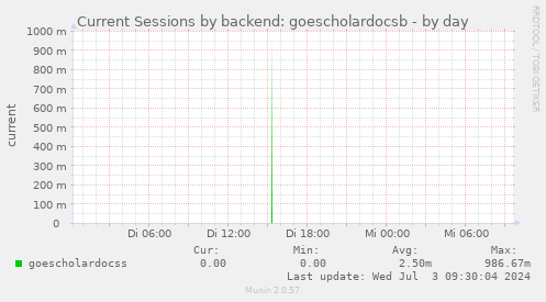 Current Sessions by backend: goescholardocsb