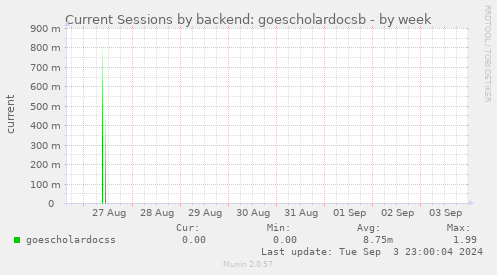 Current Sessions by backend: goescholardocsb