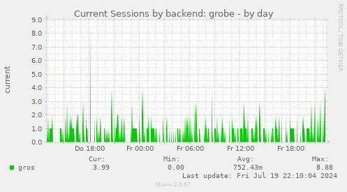 Current Sessions by backend: grobe