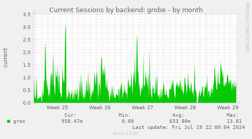 Current Sessions by backend: grobe