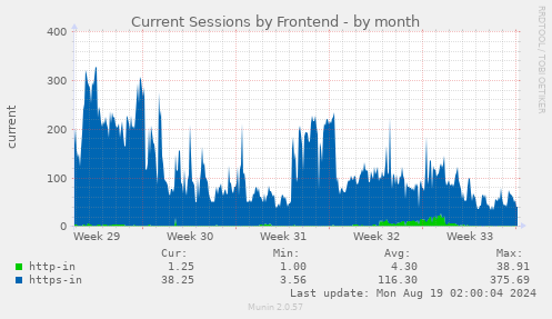 Current Sessions by Frontend