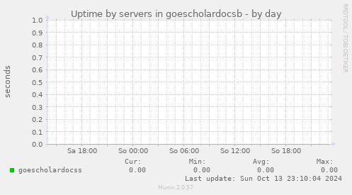 Uptime by servers in goescholardocsb