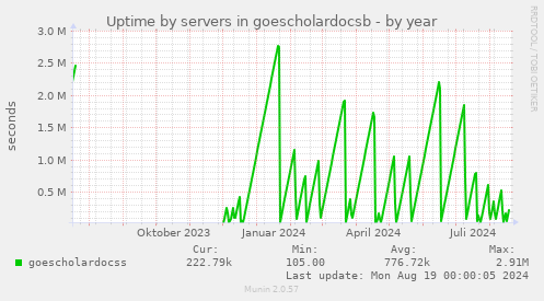 Uptime by servers in goescholardocsb