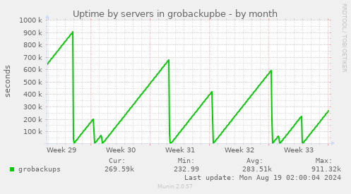 Uptime by servers in grobackupbe