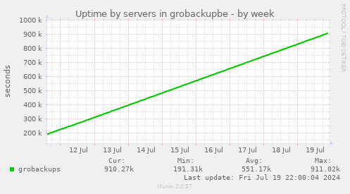 Uptime by servers in grobackupbe