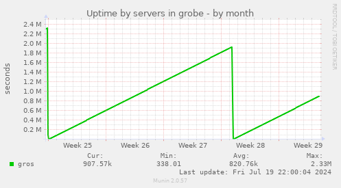 Uptime by servers in grobe