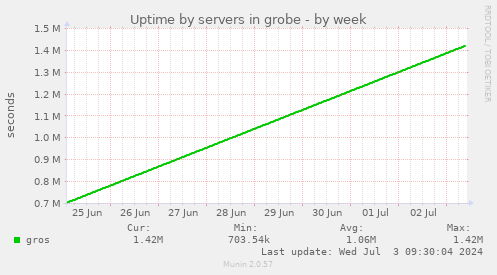 Uptime by servers in grobe