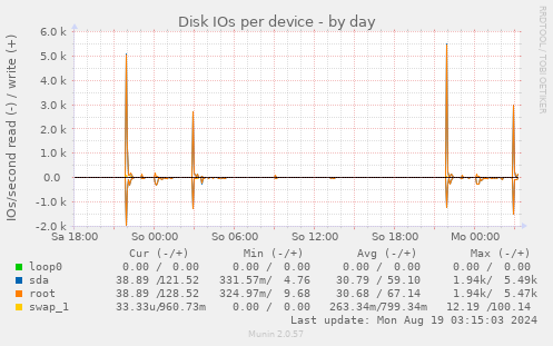 Disk IOs per device