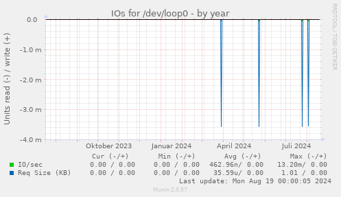 IOs for /dev/loop0