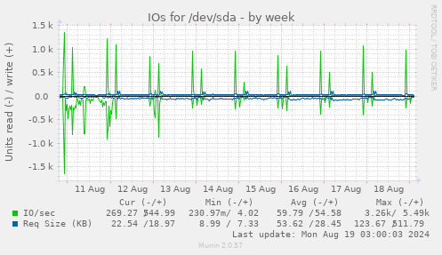 IOs for /dev/sda