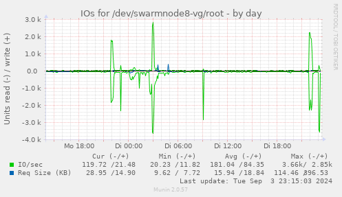 IOs for /dev/swarmnode8-vg/root