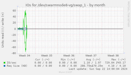 IOs for /dev/swarmnode8-vg/swap_1